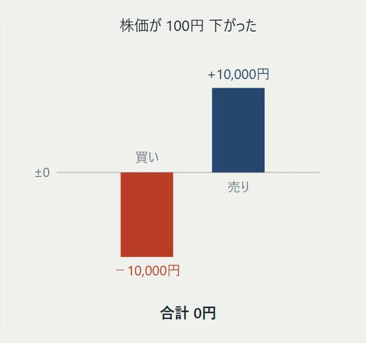 株価が100円下がると、買いは−10,000円、売りは＋10,000円。合計0円